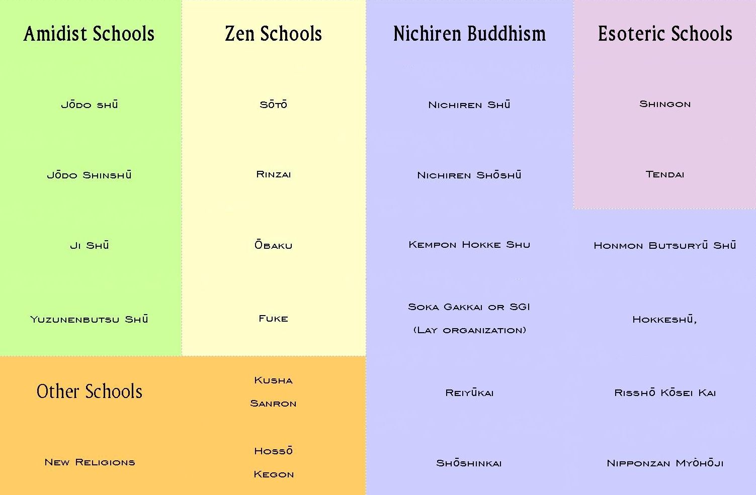 Branches Of Buddhism Chart